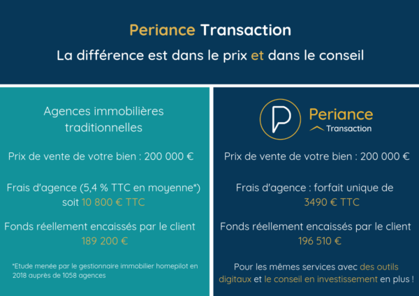 Periance transaction agence immobilière à bordeaux au forfait sans commissions